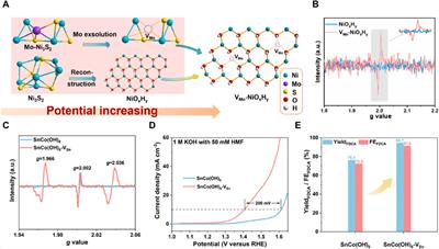 The progress of research on vacancies in HMF electrooxidation